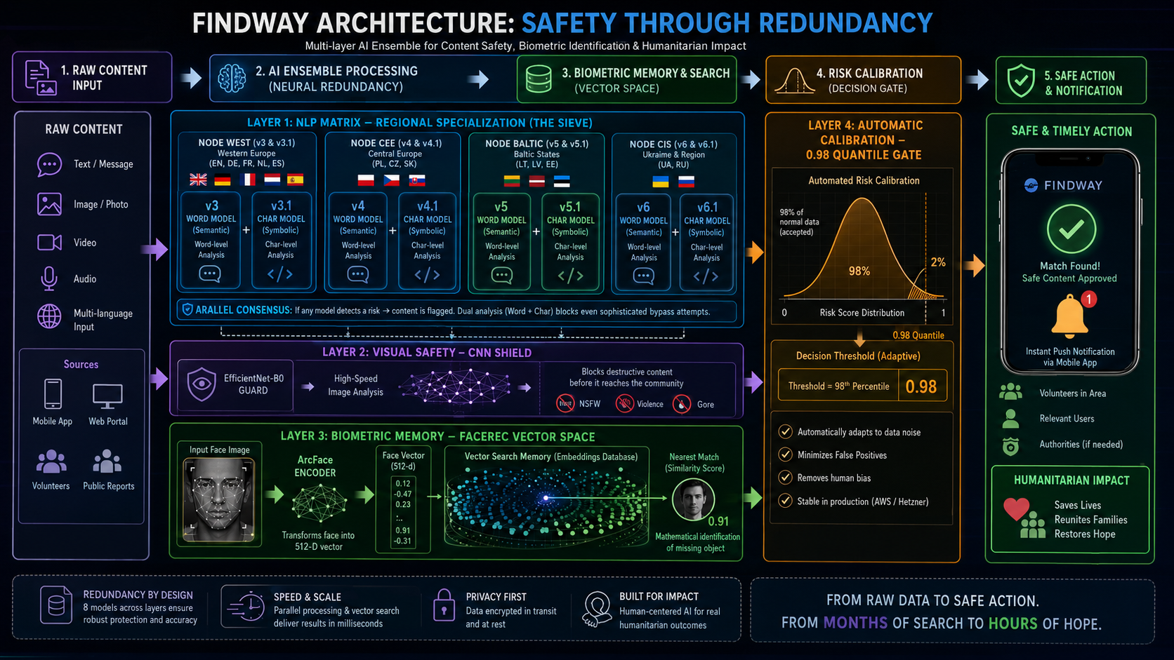 AI Moderation Architecture