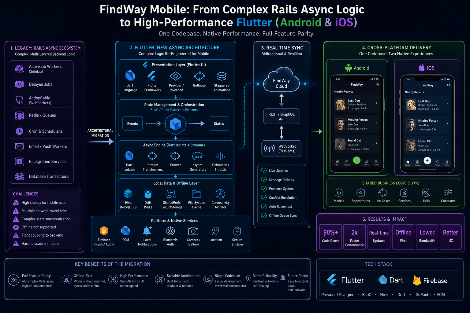 Mobile Architecture
